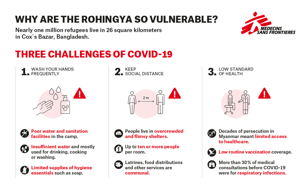COVID-19 in refugee camps: Five challenges in Bangladesh