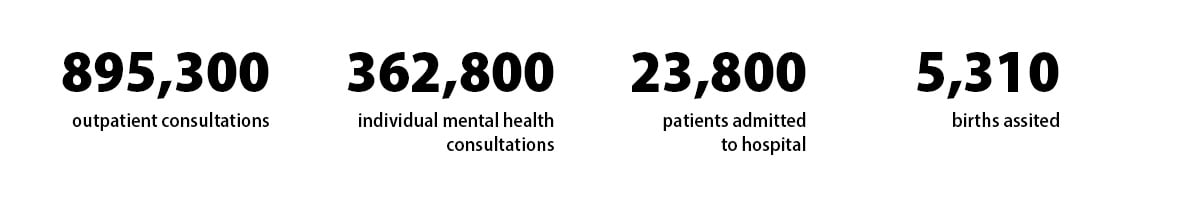 Bangladesh stats 2022