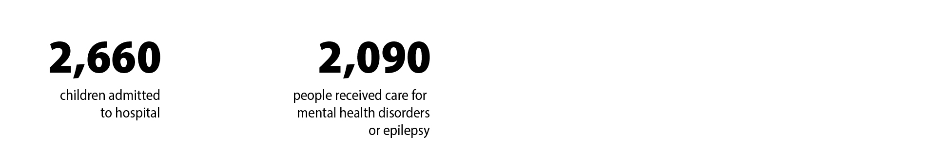 2660 children admitted to hospital