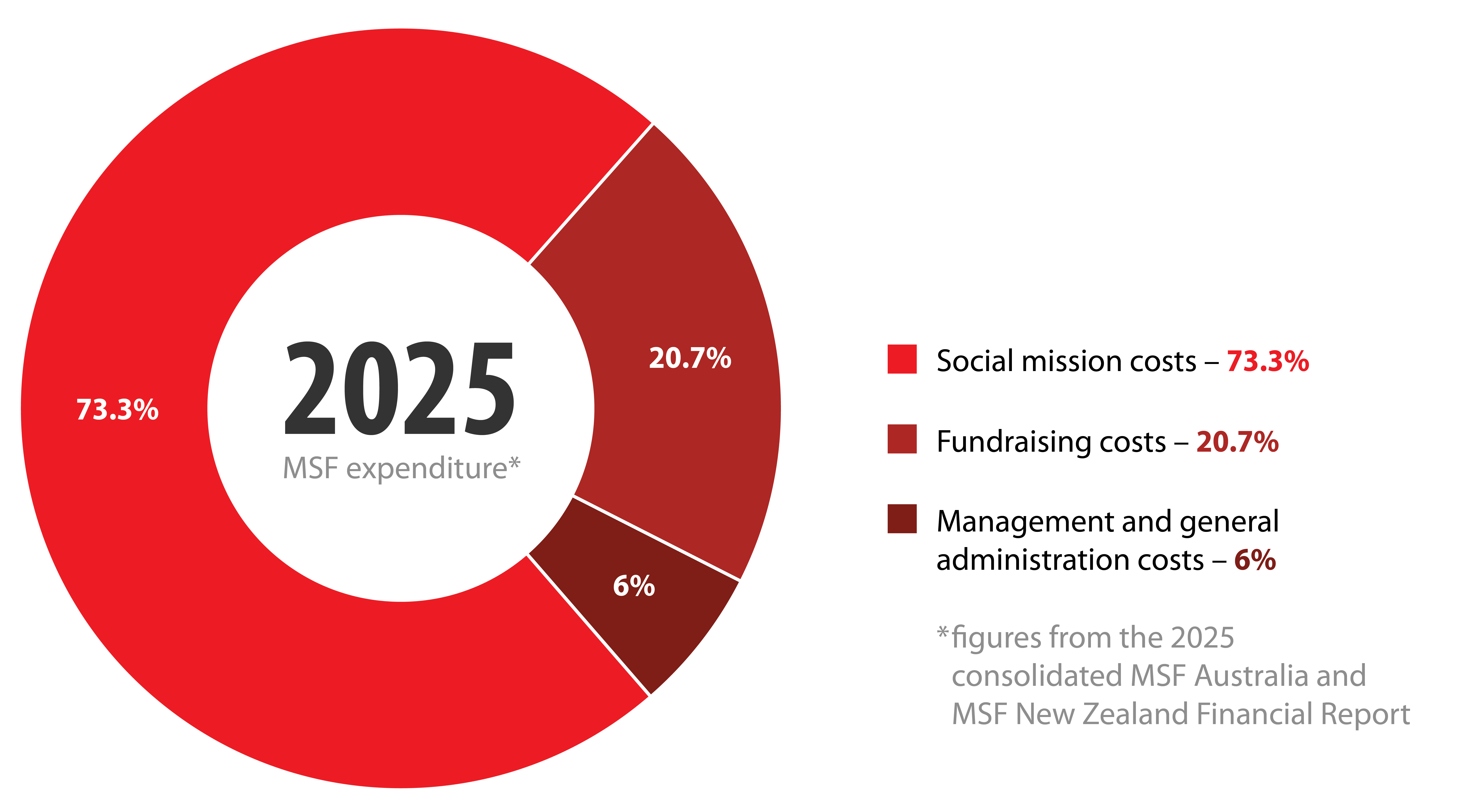 MSF Social mission ratio 2025