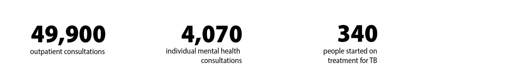 Libya MSF stats